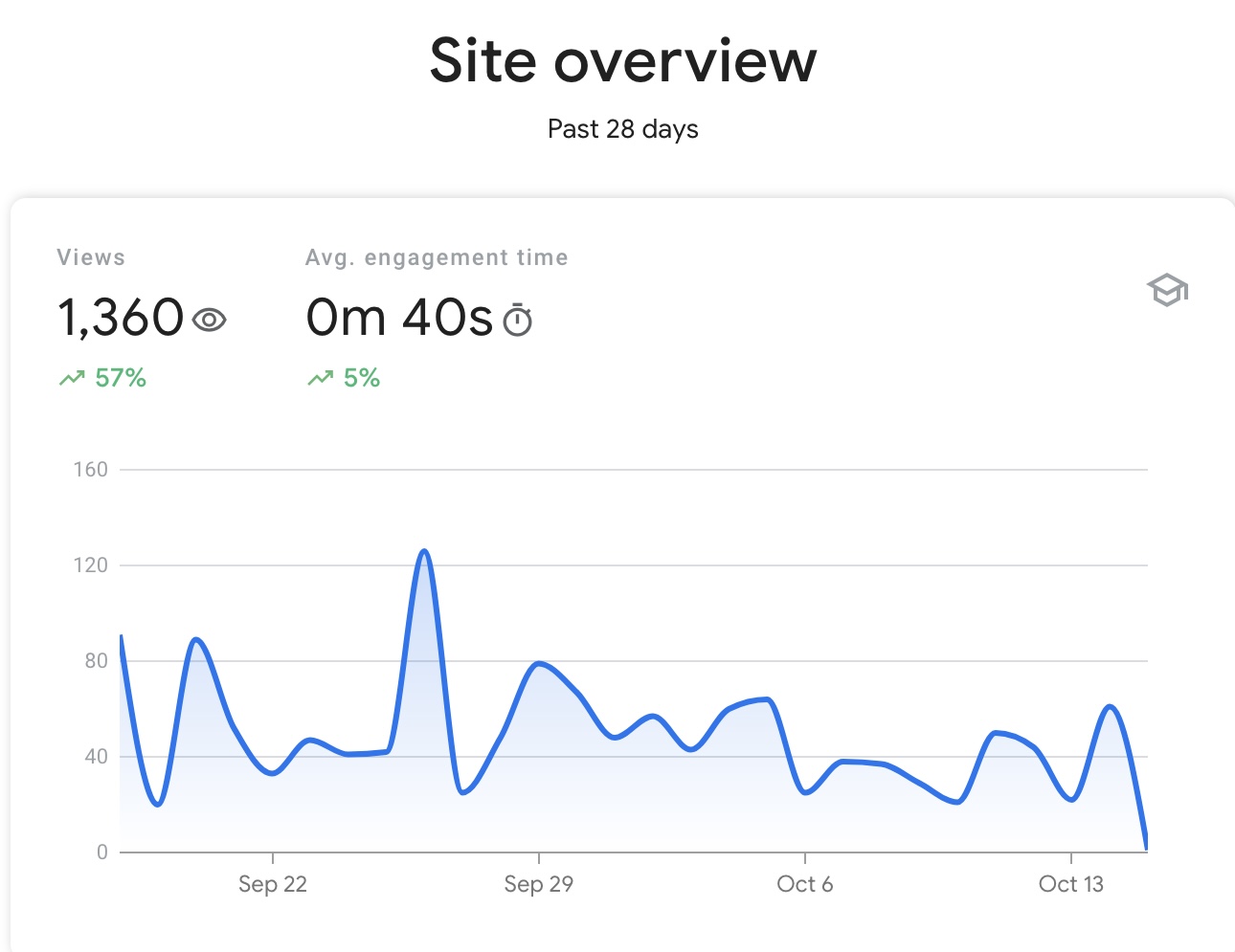 results from seo service