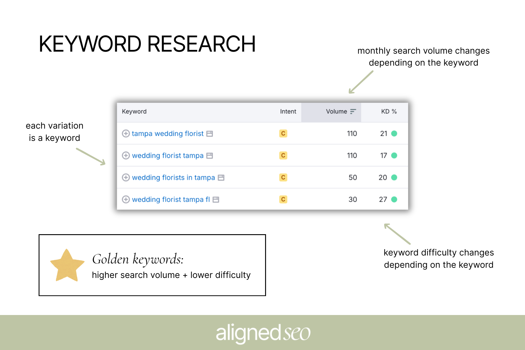 keyword research for SEO for florists