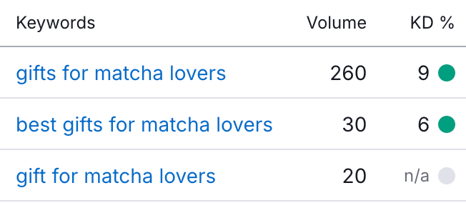 SEO keywords to show search volume and competition