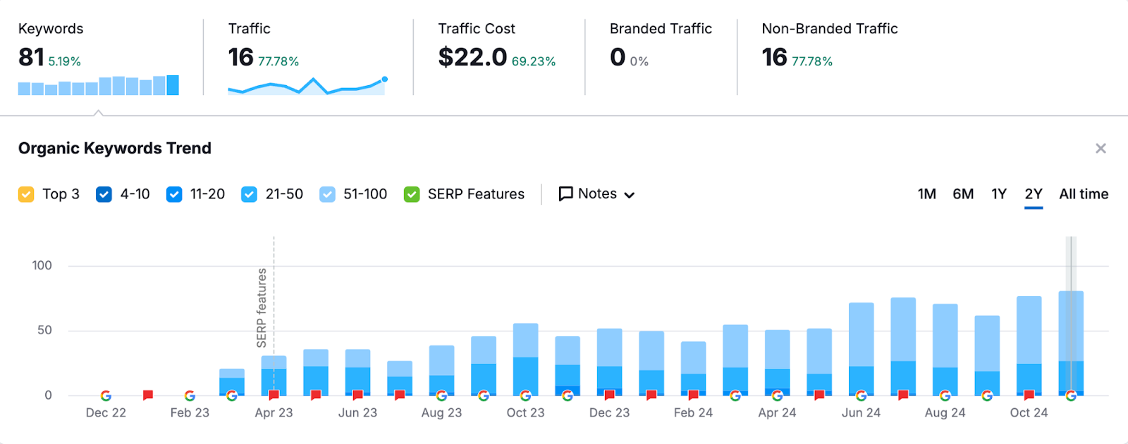 traffic report for photographer SEO