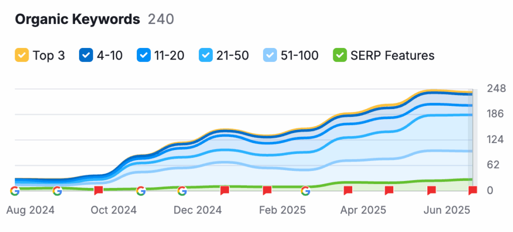 organic keywords to show why a website isn't ranking yet