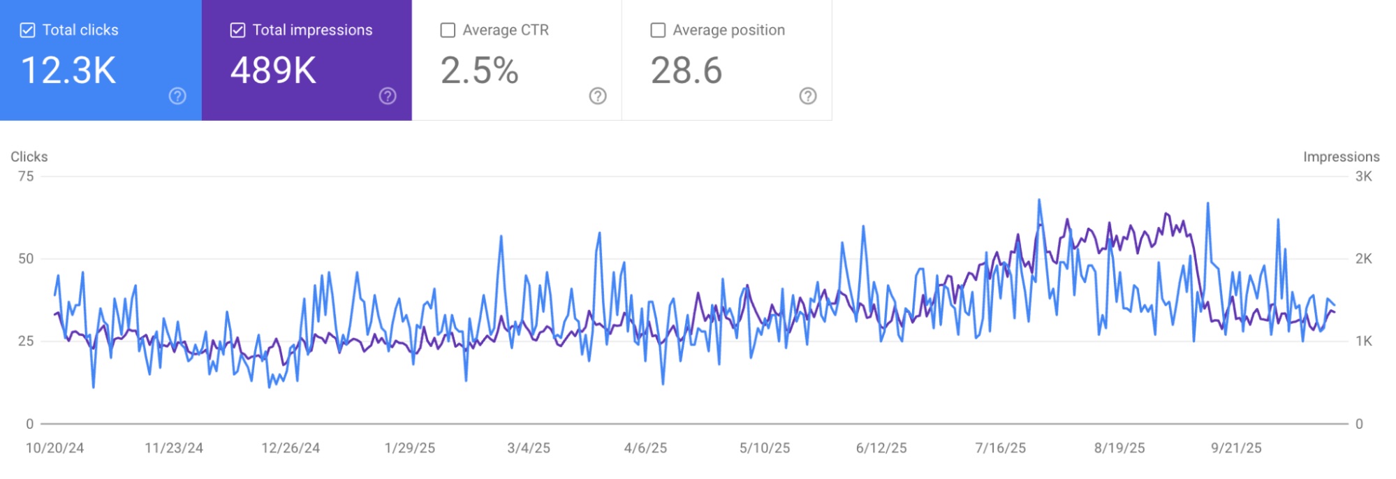 wedding venue SEO results after done for you SEO with Aligned SEO team