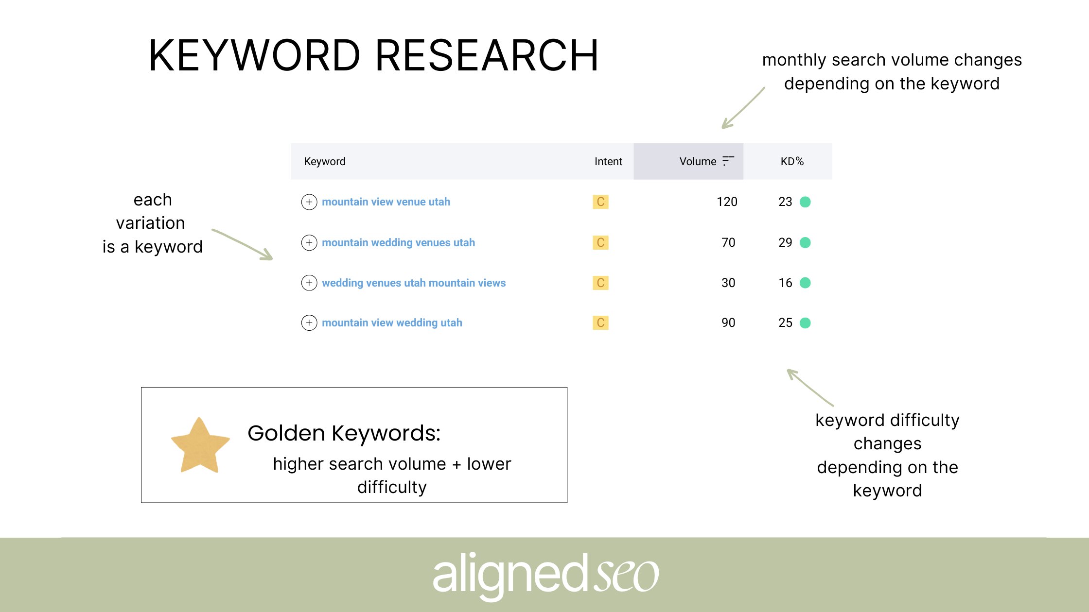 how to find the best seo keywords for wedding venues​